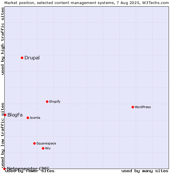 Market position of Drupal vs. BlogFa vs. Netgenerator CMS