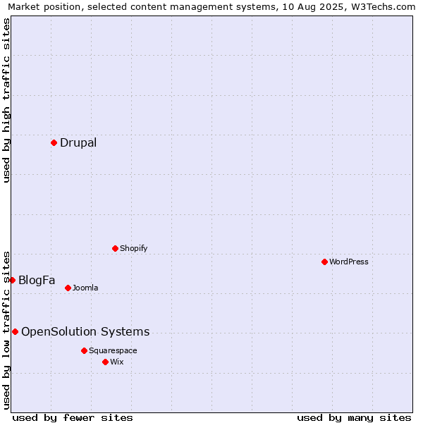 Market position of Drupal vs. OpenSolution Systems vs. BlogFa