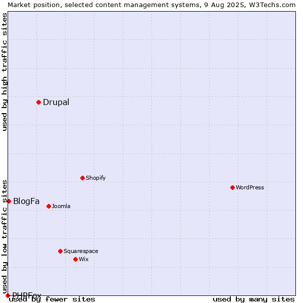 Market position of Drupal vs. BlogFa vs. PHPFox