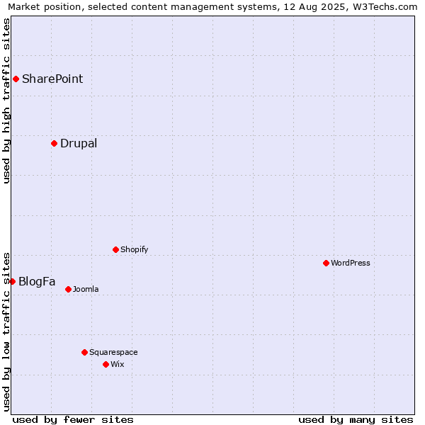 Market position of Drupal vs. SharePoint vs. BlogFa