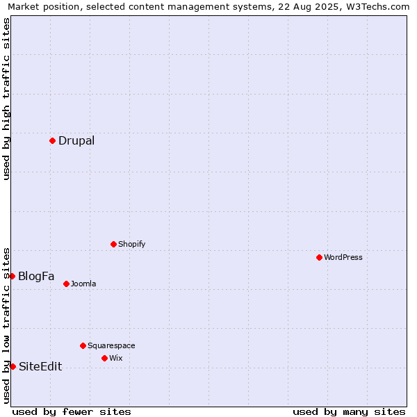 Market position of Drupal vs. SiteEdit vs. BlogFa