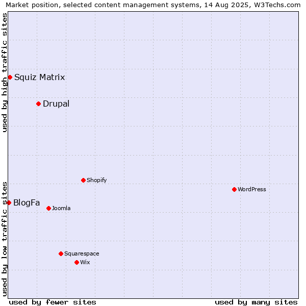 Market position of Drupal vs. Squiz Matrix vs. BlogFa