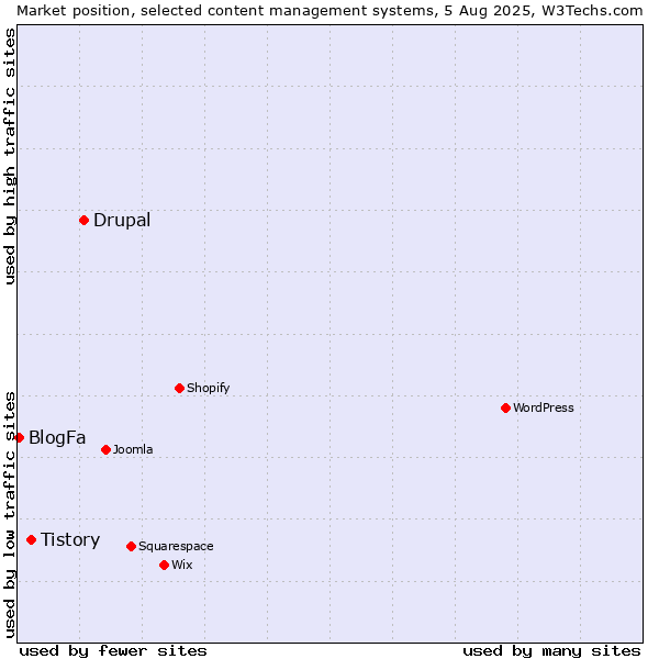 Market position of Drupal vs. Tistory vs. BlogFa