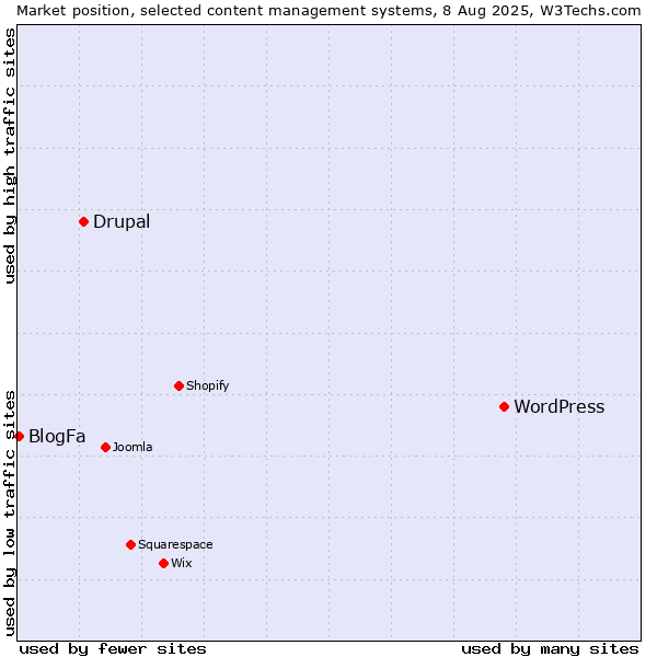 Market position of WordPress vs. Drupal vs. BlogFa