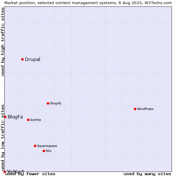 Market position of Drupal vs. BlogFa vs. Yo!Kart