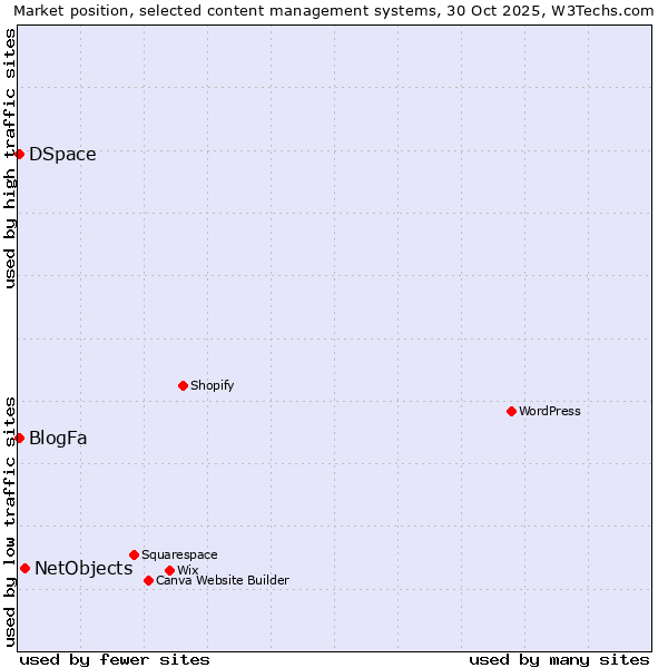 Market position of NetObjects vs. DSpace vs. BlogFa