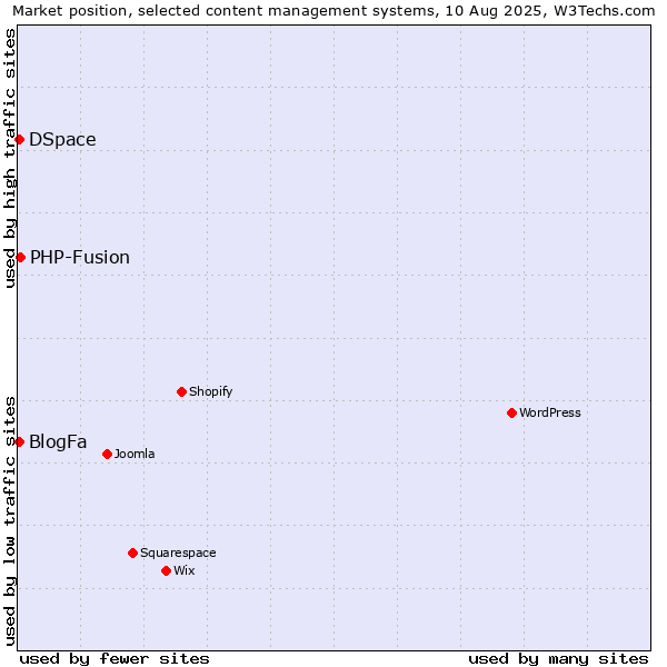 Market position of PHP-Fusion vs. DSpace vs. BlogFa