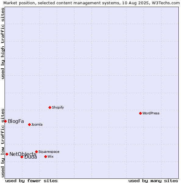 Market position of Duda vs. NetObjects vs. BlogFa