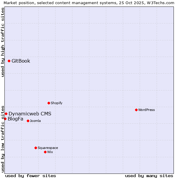 Market position of GitBook vs. Dynamicweb CMS vs. BlogFa
