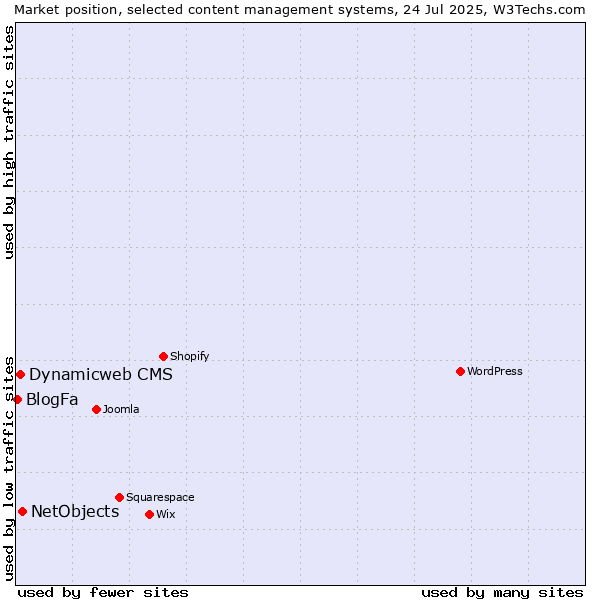 Market position of NetObjects vs. Dynamicweb CMS vs. BlogFa