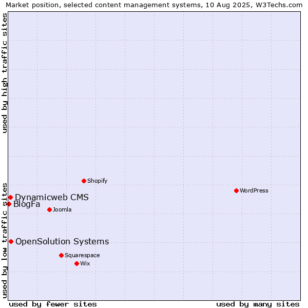 Market position of OpenSolution Systems vs. Dynamicweb CMS vs. BlogFa