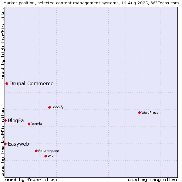 Market position of Drupal Commerce vs. BlogFa vs. Easyweb