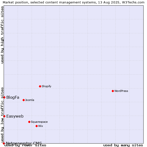 Market position of BlogFa vs. Easyweb vs. Netgenerator CMS