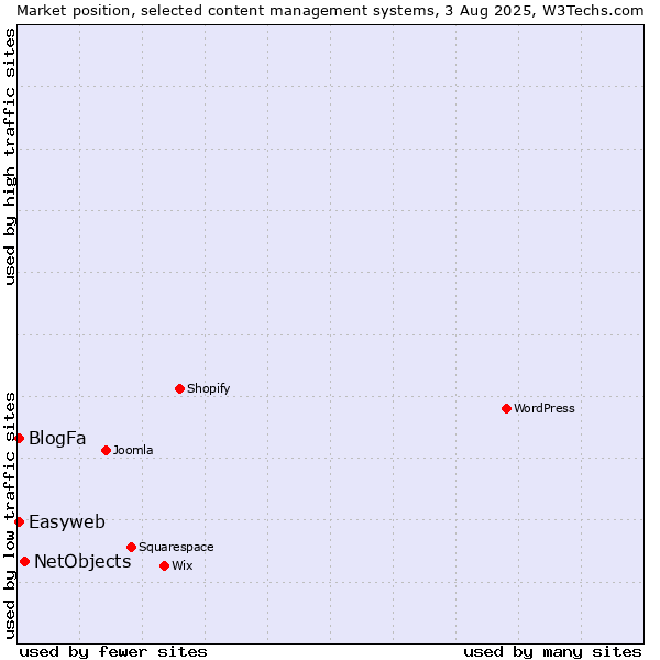 Market position of NetObjects vs. BlogFa vs. Easyweb