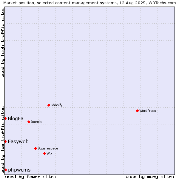Market position of phpwcms vs. BlogFa vs. Easyweb