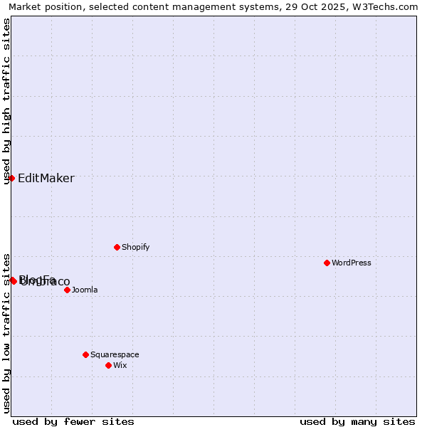 Market position of Umbraco vs. BlogFa vs. EditMaker