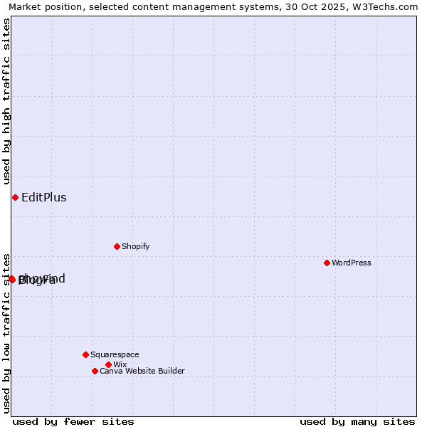 Market position of EditPlus vs. BlogFa vs. phpwind