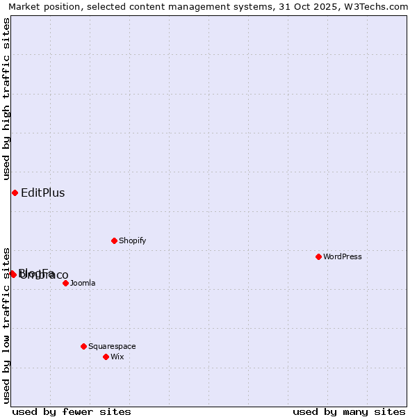 Market position of EditPlus vs. Umbraco vs. BlogFa