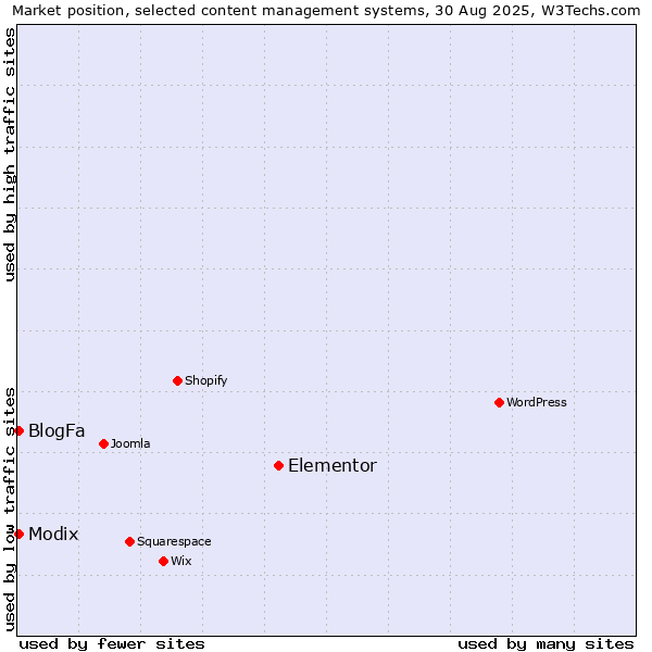 Market position of Elementor vs. BlogFa vs. Modix