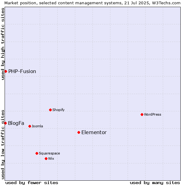Market position of Elementor vs. PHP-Fusion vs. BlogFa