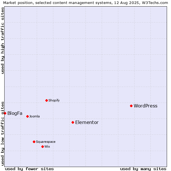 Market position of WordPress vs. Elementor vs. BlogFa