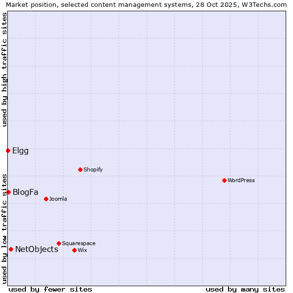 Market position of NetObjects vs. BlogFa vs. Elgg