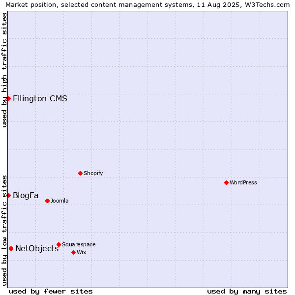 Market position of NetObjects vs. BlogFa vs. Ellington CMS