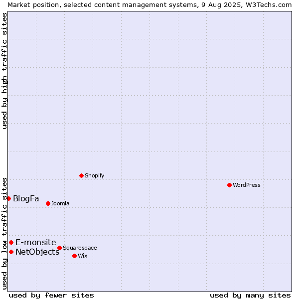 Market position of E-monsite vs. NetObjects vs. BlogFa