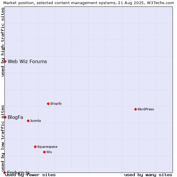 Market position of BlogFa vs. Web Wiz Forums vs. Enduro.js
