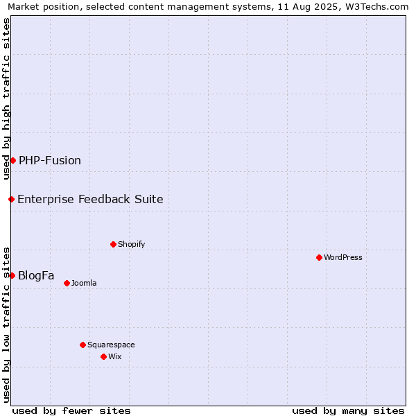 Market position of PHP-Fusion vs. BlogFa vs. Enterprise Feedback Suite