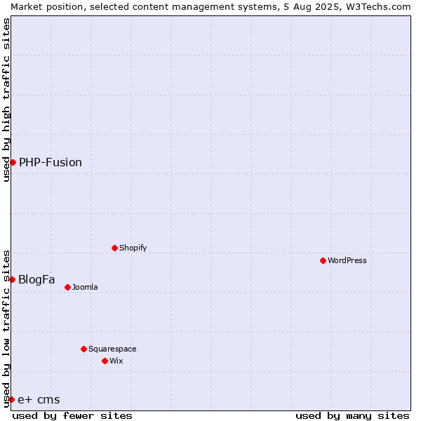 Market position of PHP-Fusion vs. BlogFa vs. e+ cms