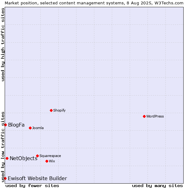 Market position of NetObjects vs. BlogFa vs. Ewisoft Website Builder