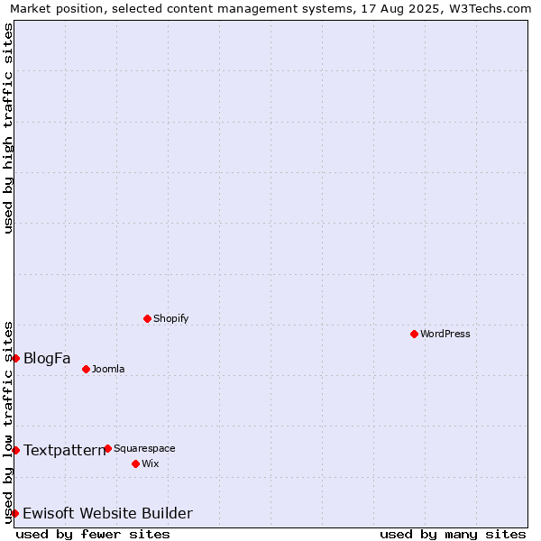 Market position of Textpattern vs. BlogFa vs. Ewisoft Website Builder