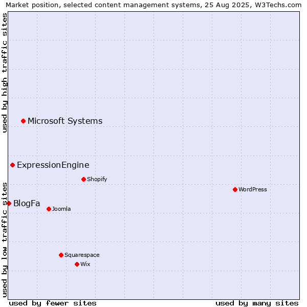 Market position of Microsoft Systems vs. ExpressionEngine vs. BlogFa