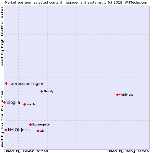 Market position of ExpressionEngine vs. NetObjects vs. BlogFa