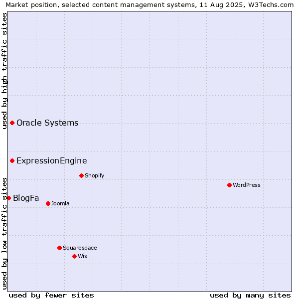 Market position of Oracle Systems vs. ExpressionEngine vs. BlogFa