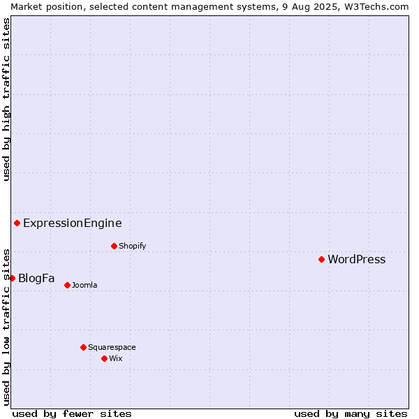 Market position of WordPress vs. ExpressionEngine vs. BlogFa