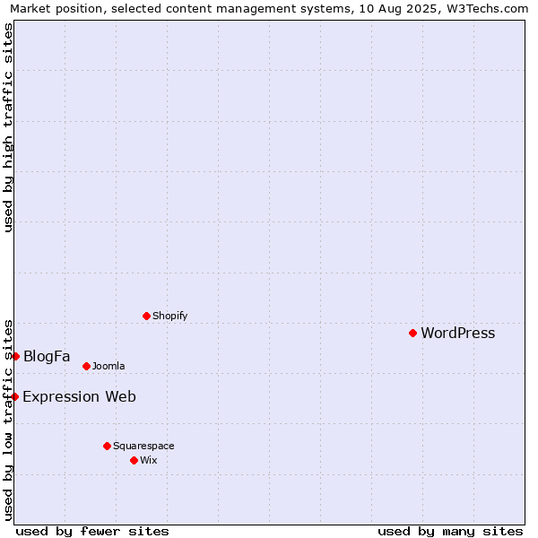 Market position of WordPress vs. BlogFa vs. Expression Web