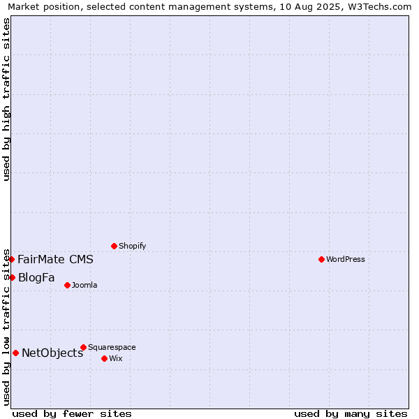 Market position of NetObjects vs. BlogFa vs. FairMate CMS