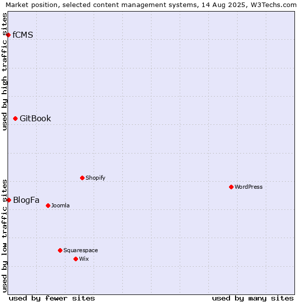 Market position of GitBook vs. BlogFa vs. fCMS