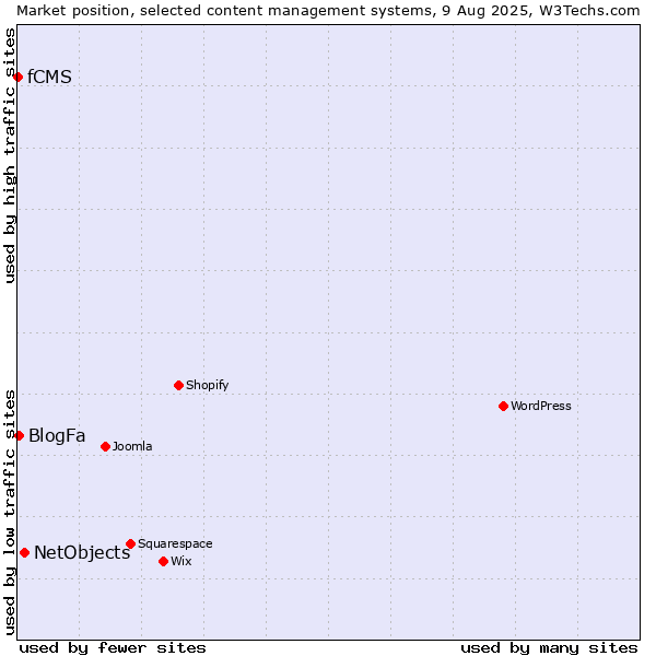 Market position of NetObjects vs. BlogFa vs. fCMS