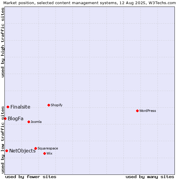 Market position of Finalsite vs. NetObjects vs. BlogFa