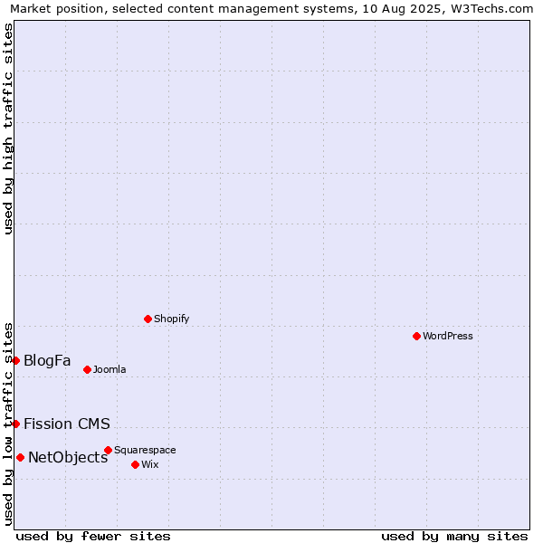 Market position of NetObjects vs. BlogFa vs. Fission CMS