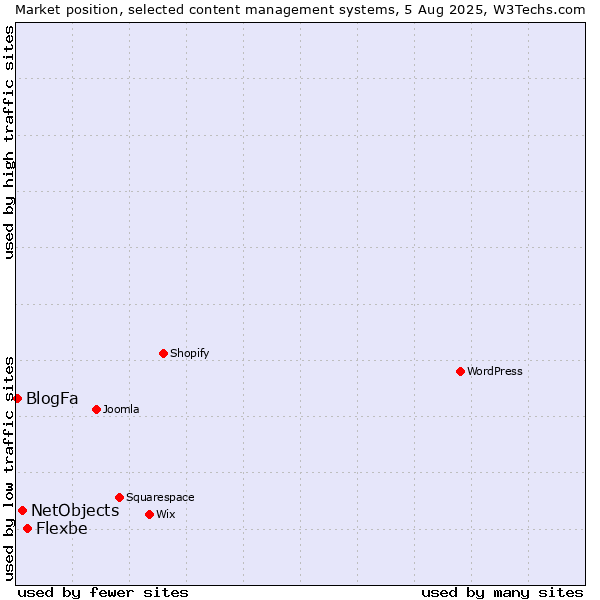 Market position of Flexbe vs. NetObjects vs. BlogFa