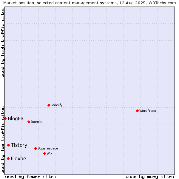 Market position of Tistory vs. Flexbe vs. BlogFa