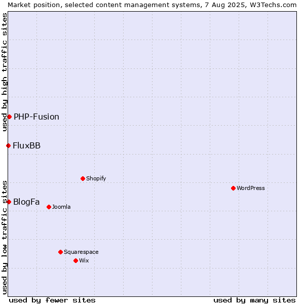 Market position of PHP-Fusion vs. BlogFa vs. FluxBB