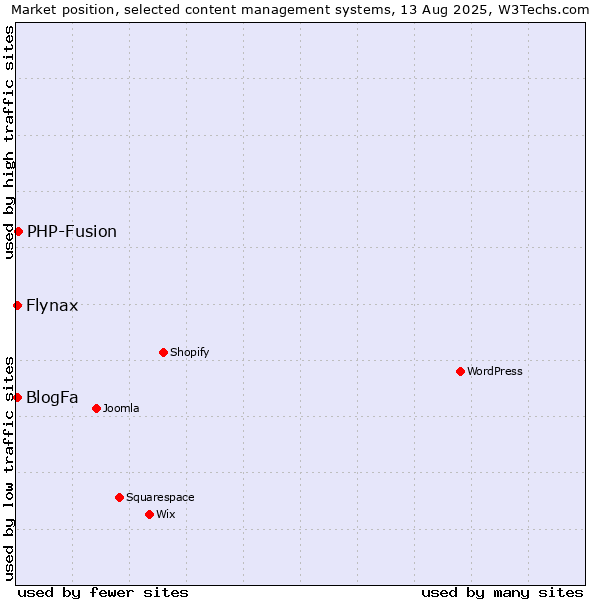 Market position of PHP-Fusion vs. Flynax vs. BlogFa