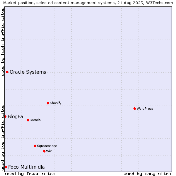 Market position of Oracle Systems vs. Foco Multimidia vs. BlogFa