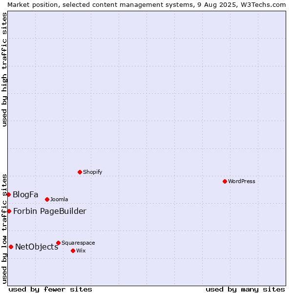 Market position of NetObjects vs. Forbin PageBuilder vs. BlogFa