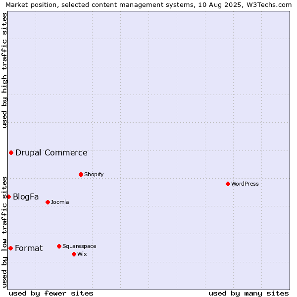 Market position of Drupal Commerce vs. Format vs. BlogFa